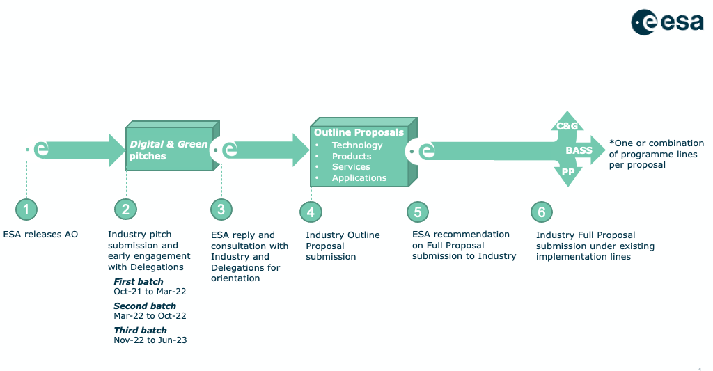 Digital Transformation And Green Economy